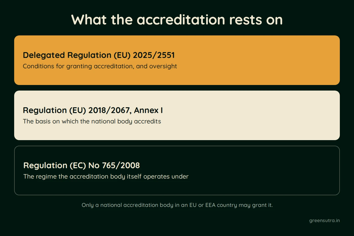 Diagram, What the accreditation rests on. Delegated Regulation (EU) 2025/2551 (Conditions for granting accreditation, and oversight). Regulation (EU) 2018/2067, Annex I (The basis on which the national body accredits). Regulation (EC) No 765/2008 (The regime the accreditation body itself operates under)