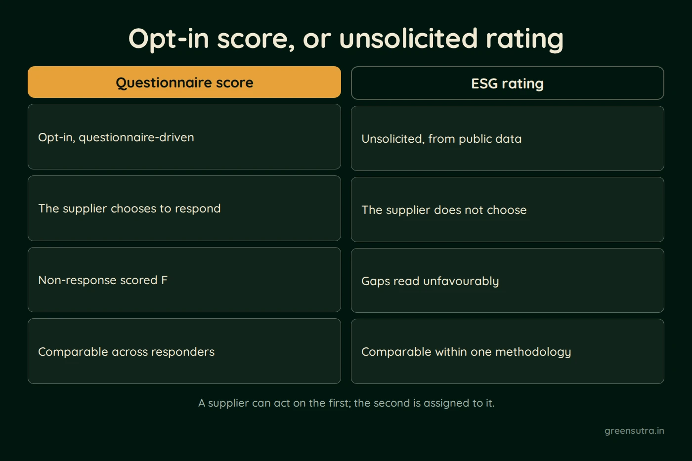 Diagram, Opt-in score, or unsolicited rating. Questionnaire score: Opt-in, questionnaire-driven, The supplier chooses to respond, Non-response scored F, Comparable across responders; ESG rating: Unsolicited, from public data, The supplier does not choose, Gaps read unfavourably, Comparable within one methodology