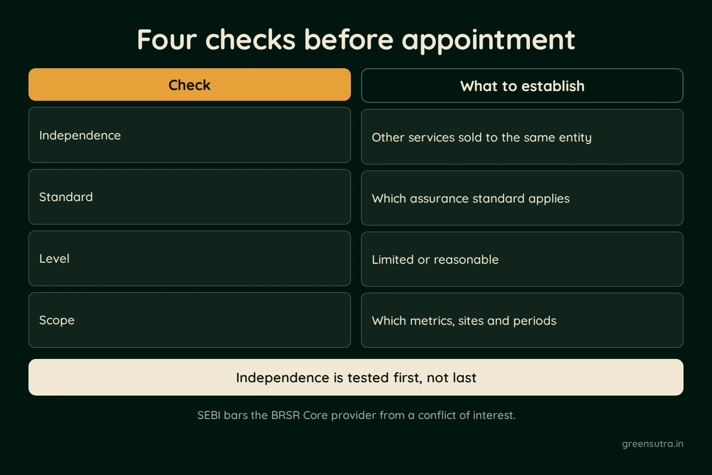 Diagram, Four checks before appointment. Check: Independence, Standard, Level, Scope; What to establish: Other services sold to the same entity, Which assurance standard applies, Limited or reasonable, Which metrics, sites and periods. Independence is tested first, not last