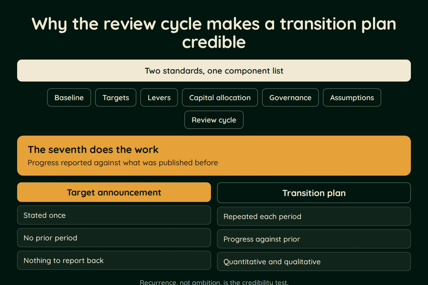 Diagram, Why the review cycle makes a transition plan credible. Two standards, one component list. Baseline, Targets, Levers, Capital allocation, Governance, Assumptions, Review cycle.