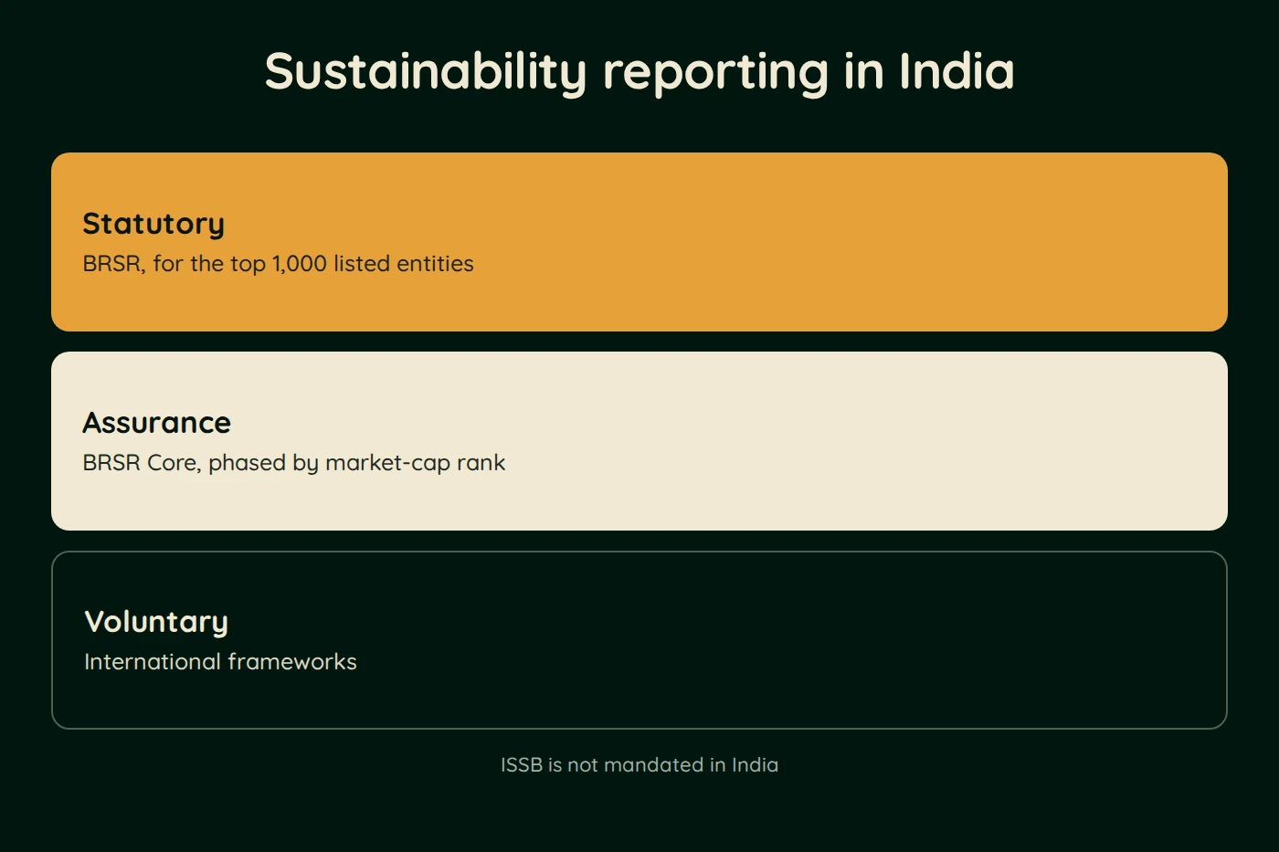 Diagram, Sustainability reporting in India. Statutory (BRSR, for the top 1,000 listed entities). Assurance (BRSR Core, phased by market-cap rank). Voluntary (International frameworks). ISSB is not mandated in India