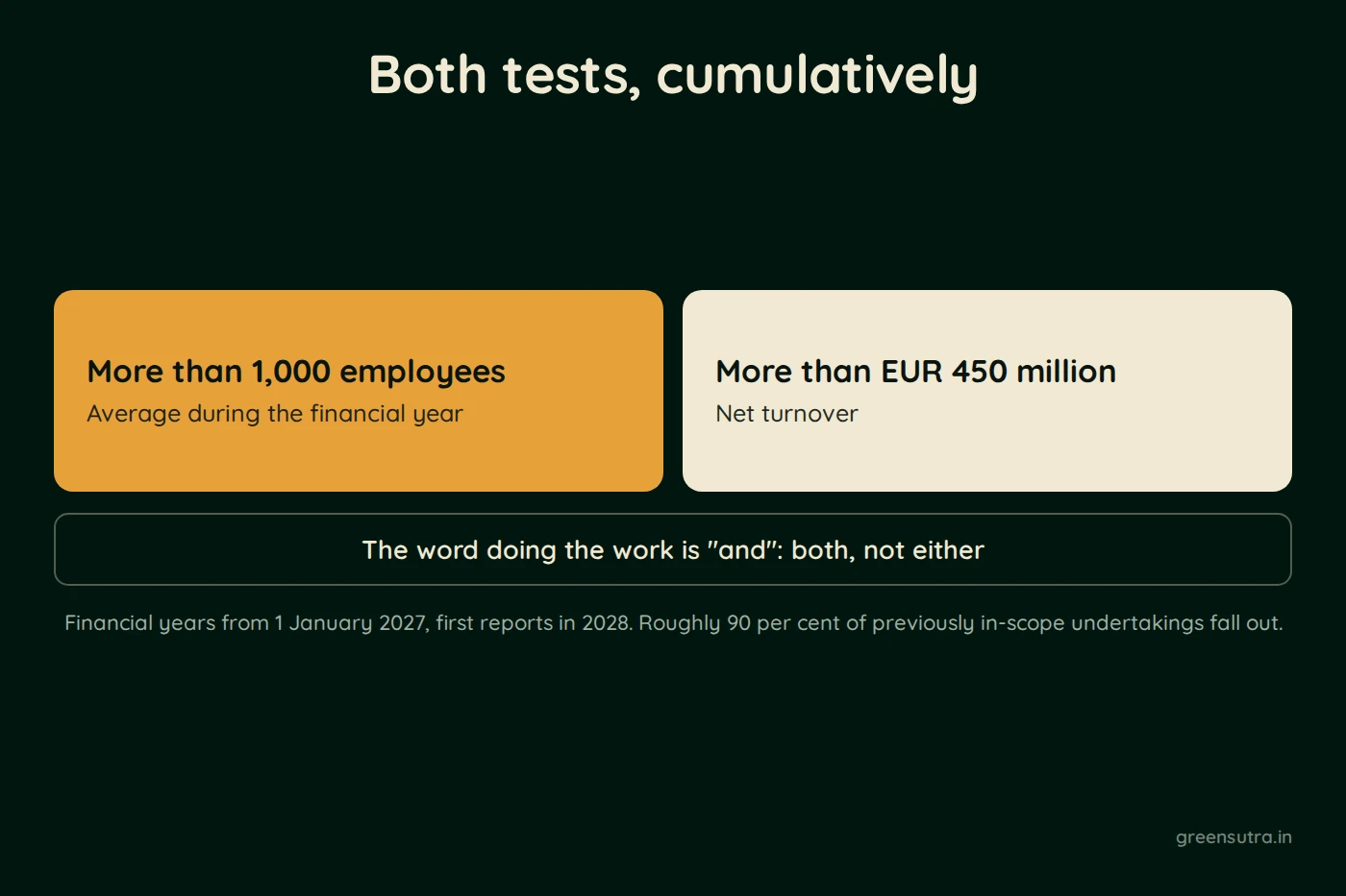 Diagram, Both tests, cumulatively. More than 1,000 employees (Average during the financial year); More than EUR 450 million (Net turnover). The word doing the work is "and": both, not either