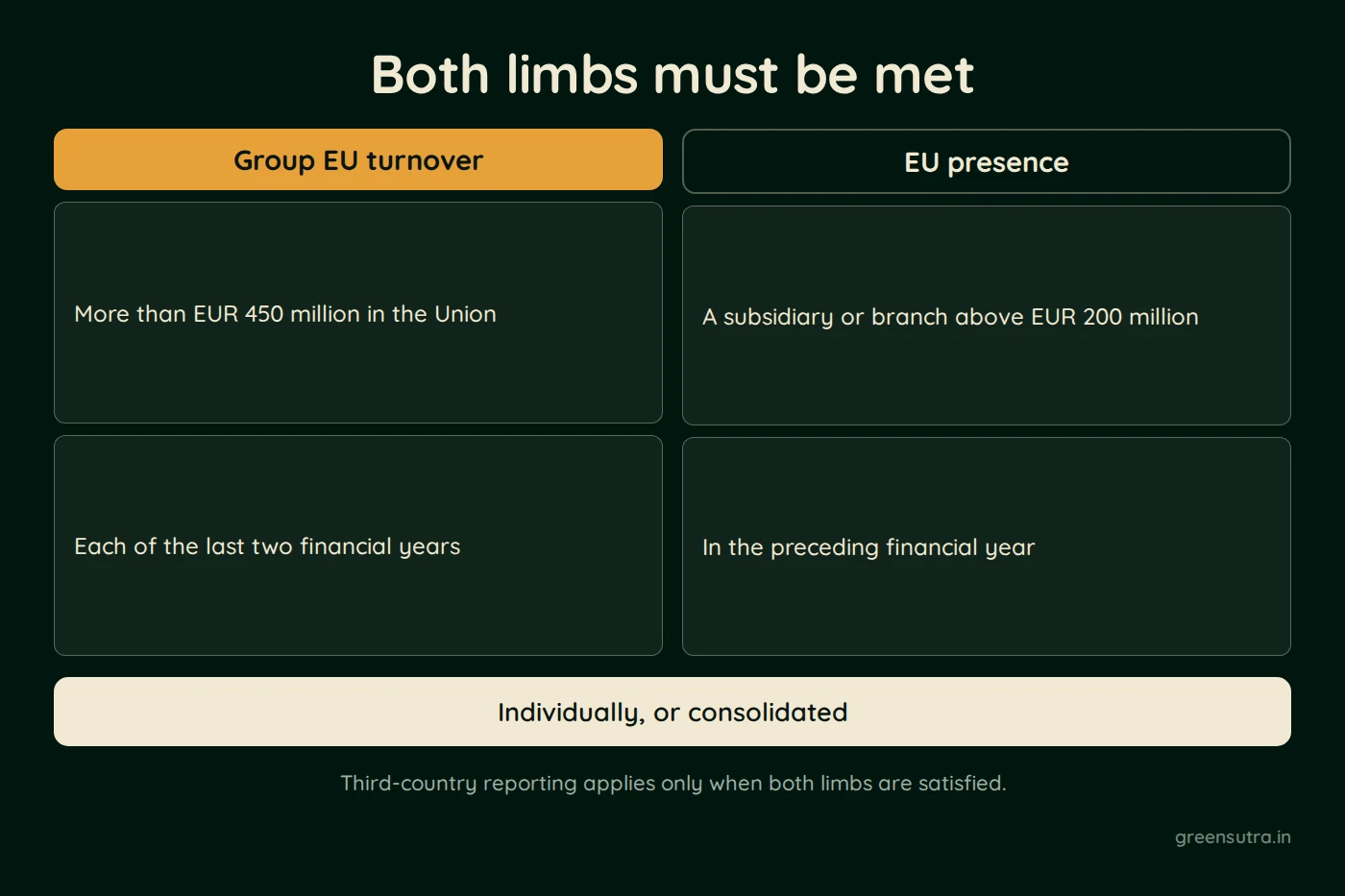 Diagram, Both limbs must be met. Group EU turnover: More than EUR 450 million in the Union, Each of the last two financial years; EU presence: A subsidiary or branch above EUR 200 million, In the preceding financial year. Individually, or consolidated