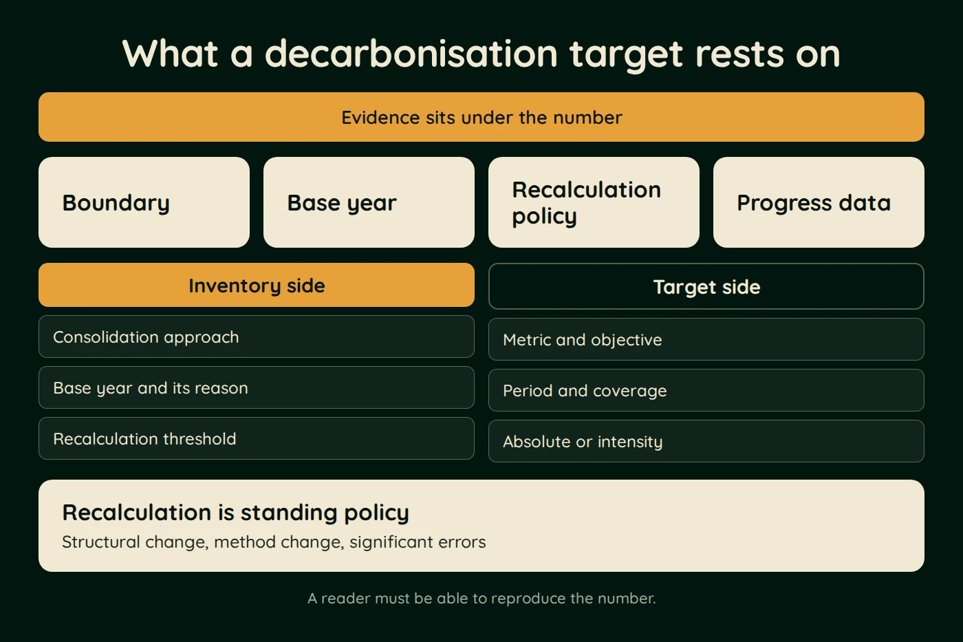 Diagram, What a decarbonisation target rests on. Evidence sits under the number. Boundary. Base year. Recalculation policy. Progress data. Inventory side: Consolidation approach; Base year and its reason; Recalculation threshold.