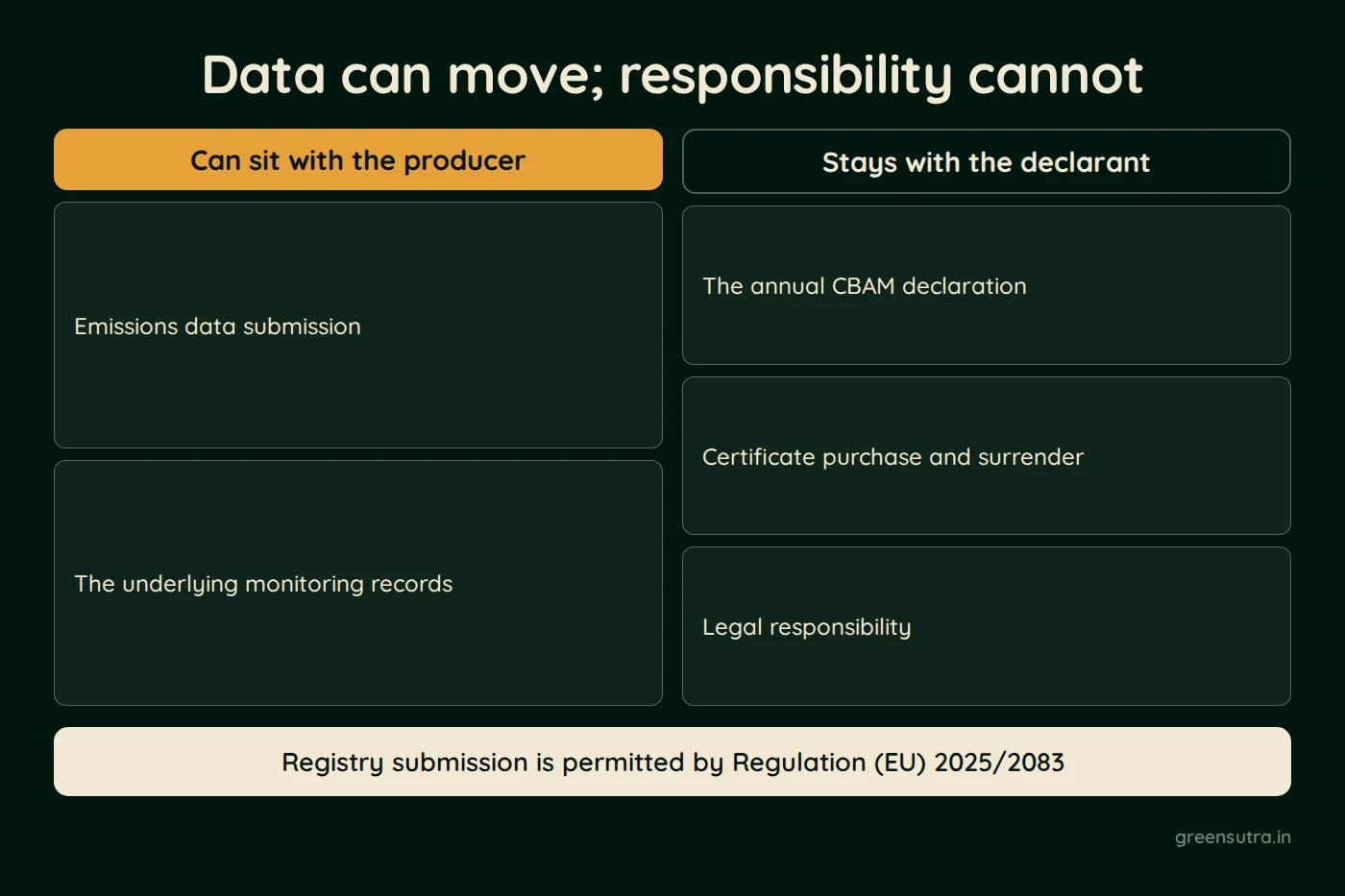 Diagram, Data can move; responsibility cannot. Can sit with the producer: Emissions data submission, The underlying monitoring records; Stays with the declarant: The annual CBAM declaration, Certificate purchase and surrender, Legal responsibility. Registry submission is permitted by Regulation (EU) 2025/2083