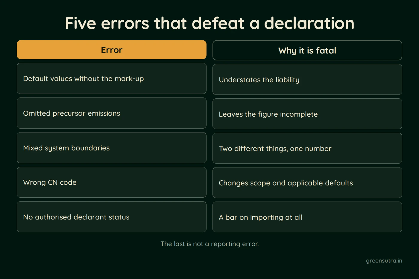 Diagram, Five errors that defeat a declaration. Error: Default values without the mark-up, Omitted precursor emissions, Mixed system boundaries, Wrong CN code, No authorised declarant status; Why it is fatal: Understates the liability, Leaves the figure incomplete, Two different things, one number, Changes scope and applicable defaults, A bar on importing at all