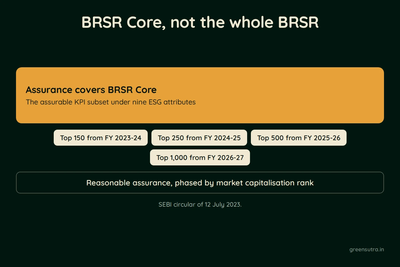 Diagram, BRSR Core, not the whole BRSR. Assurance covers BRSR Core (The assurable KPI subset under nine ESG attributes). Top 150 from FY 2023-24, Top 250 from FY 2024-25, Top 500 from FY 2025-26, Top 1,000 from FY 2026-27. Reasonable assurance, phased by market capitalisation rank
