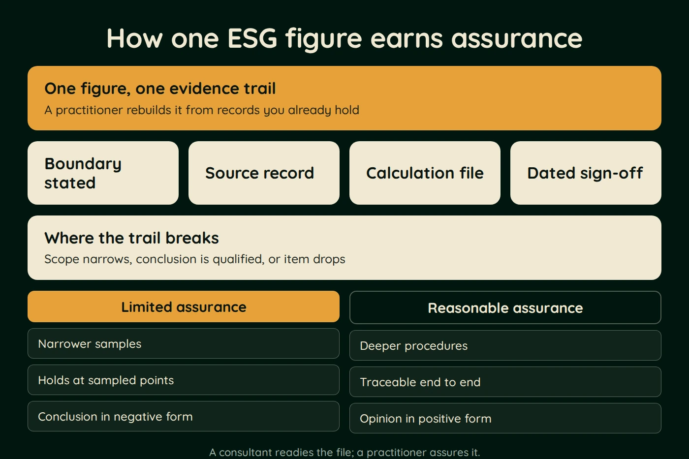 Diagram, How one ESG figure earns assurance. One figure, one evidence trail (A practitioner rebuilds it from records you already hold). Boundary stated. Source record. Calculation file. Dated sign-off.
