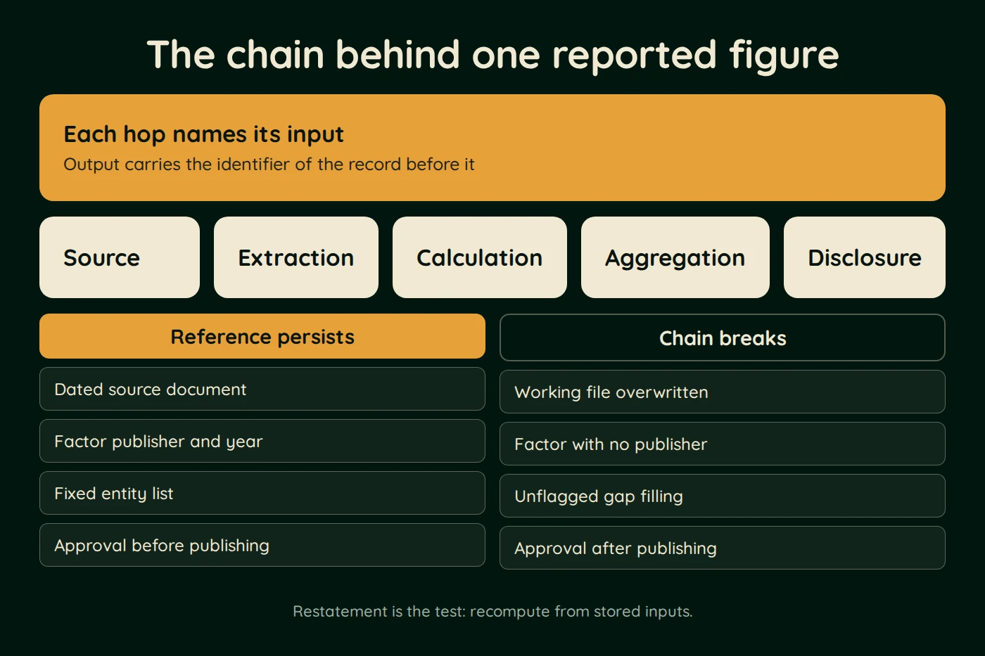 Diagram, The chain behind one reported figure. Each hop names its input (Output carries the identifier of the record before it). Source. Extraction. Calculation. Aggregation. Disclosure.