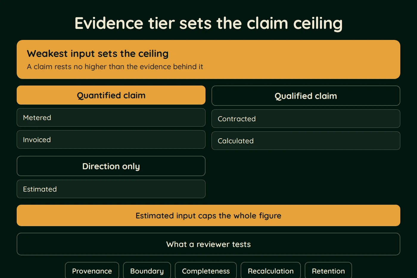 Diagram, Evidence tier sets the claim ceiling. Weakest input sets the ceiling (A claim rests no higher than the evidence behind it). Quantified claim: Metered; Invoiced. Qualified claim: Contracted; Calculated. Direction only: Estimated.