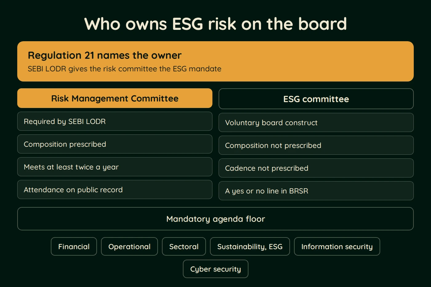 Diagram, Who owns ESG risk on the board. Regulation 21 names the owner (SEBI LODR gives the risk committee the ESG mandate). Risk Management Committee: Required by SEBI LODR; Composition prescribed; Meets at least twice a year and more.