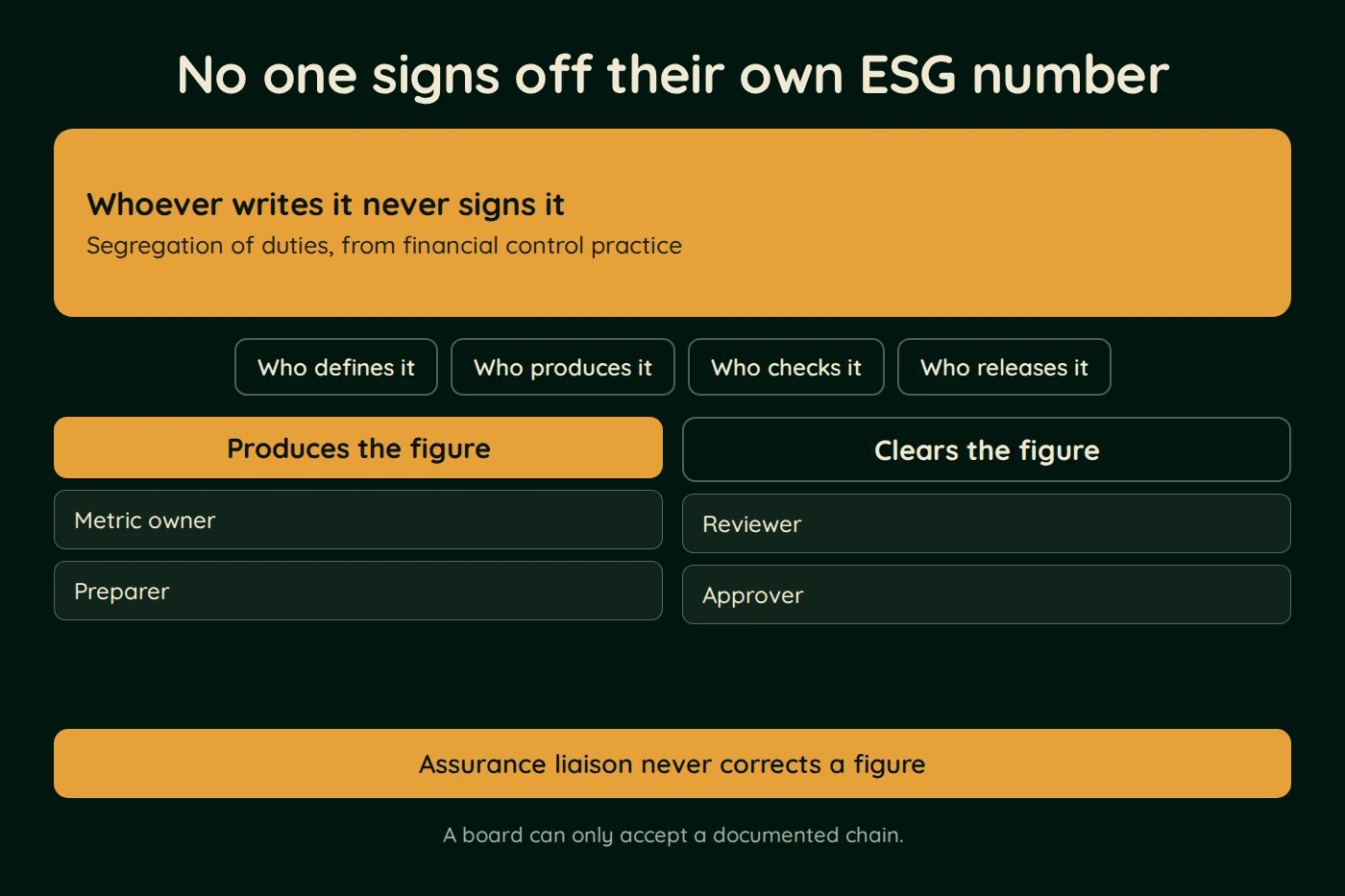 Diagram, No one signs off their own ESG number. Whoever writes it never signs it (Segregation of duties, from financial control practice). Who defines it, Who produces it, Who checks it, Who releases it. Produces the figure: Metric owner; Preparer.