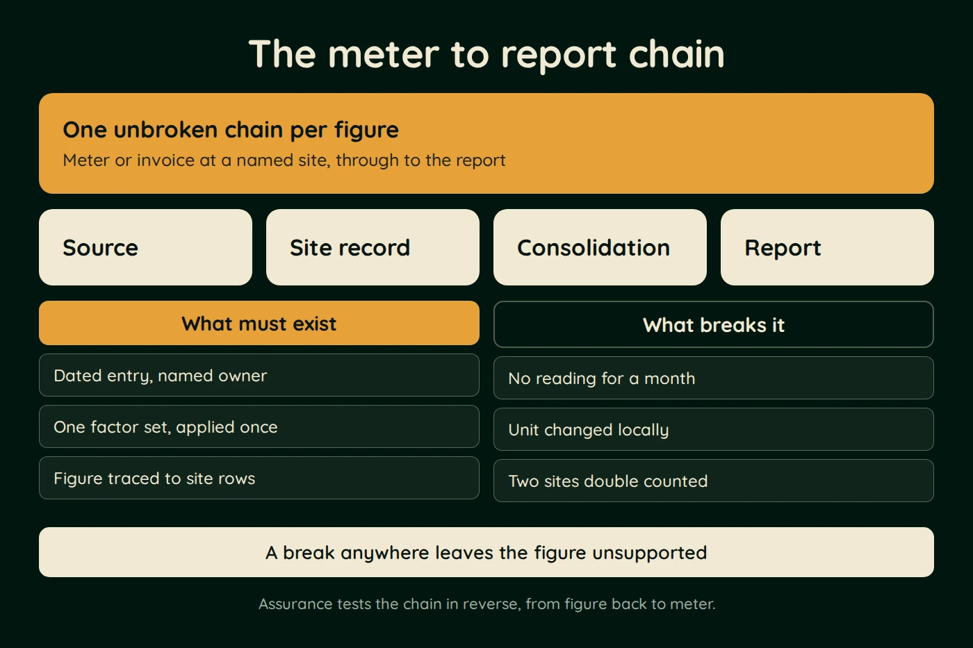 Diagram, The meter to report chain. One unbroken chain per figure (Meter or invoice at a named site, through to the report). Source. Site record. Consolidation. Report.
