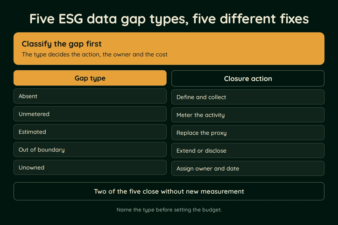 Diagram, Five ESG data gap types, five different fixes. Classify the gap first (The type decides the action, the owner and the cost). Gap type: Absent; Unmetered; Estimated and more.