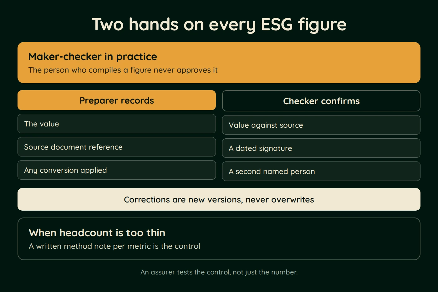 Diagram, Two hands on every ESG figure. Maker-checker in practice (The person who compiles a figure never approves it). Preparer records: The value; Source document reference; Any conversion applied.