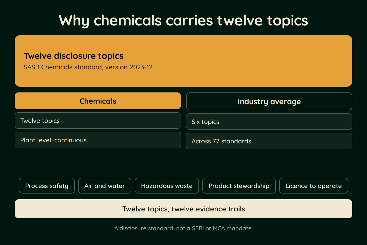Diagram, Why chemicals carries twelve topics. Twelve disclosure topics (SASB Chemicals standard, version 2023-12). Chemicals: Twelve topics; Plant level, continuous. Industry average: Six topics; Across 77 standards.