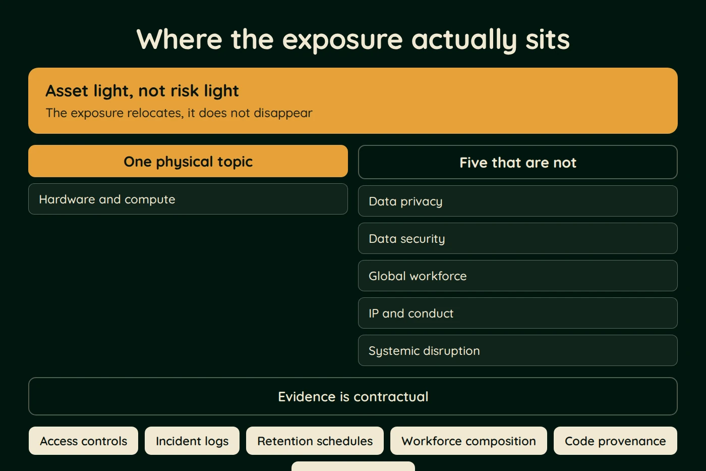 Diagram, Where the exposure actually sits. Asset light, not risk light (The exposure relocates, it does not disappear). One physical topic: Hardware and compute. Five that are not: Data privacy; Data security; Global workforce and more.