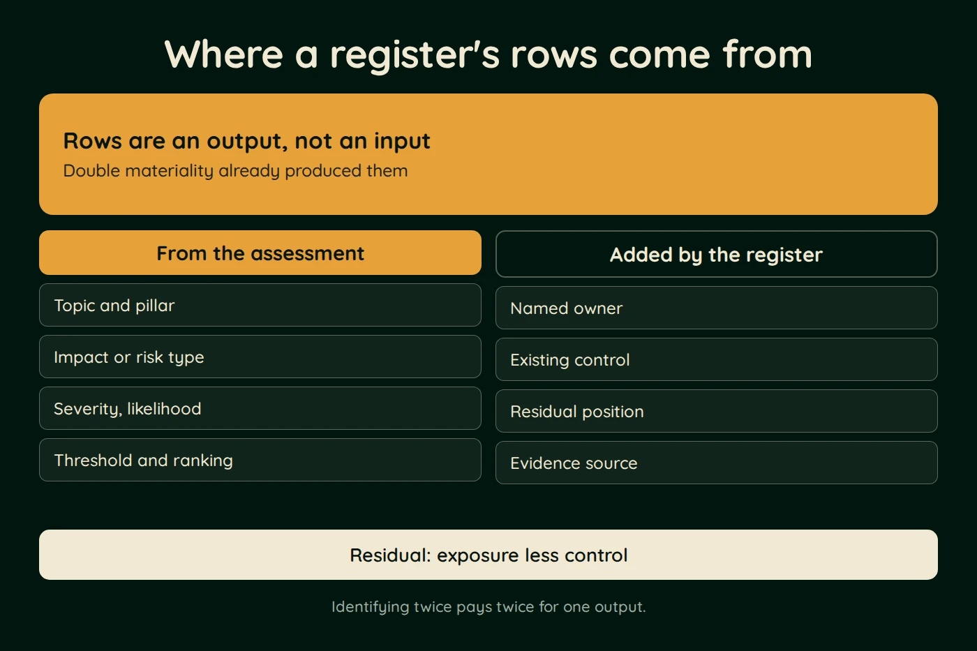 Diagram, Where a register's rows come from. Rows are an output, not an input (Double materiality already produced them). From the assessment: Topic and pillar; Impact or risk type; Severity, likelihood and more.