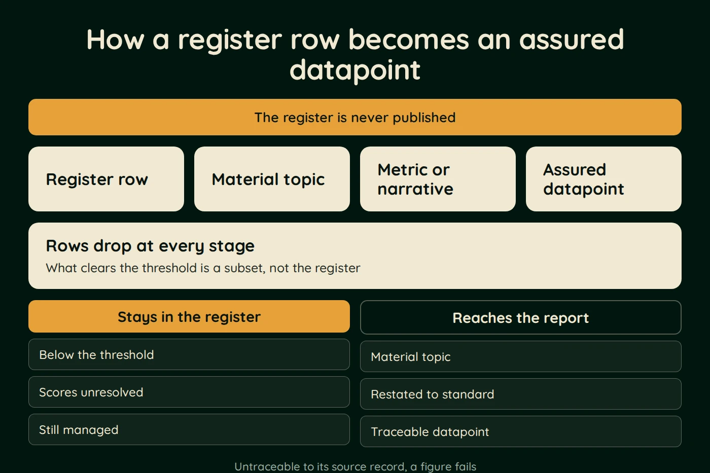 Diagram, How a register row becomes an assured datapoint. The register is never published. Register row. Material topic. Metric or narrative. Assured datapoint. Rows drop at every stage (What clears the threshold is a subset, not the register).
