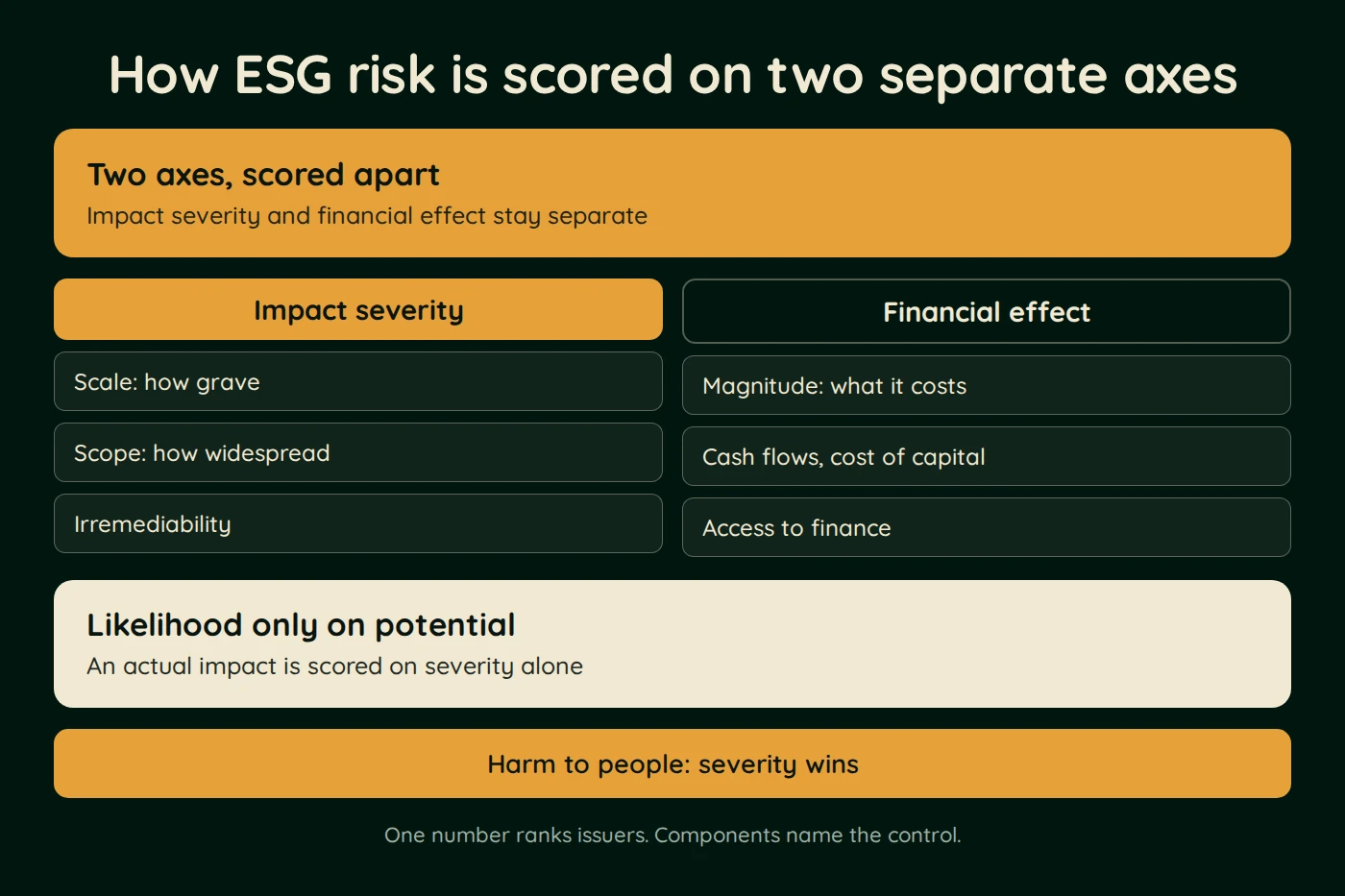 Diagram, How ESG risk is scored on two separate axes. Two axes, scored apart (Impact severity and financial effect stay separate). Impact severity: Scale: how grave; Scope: how widespread; Irremediability.