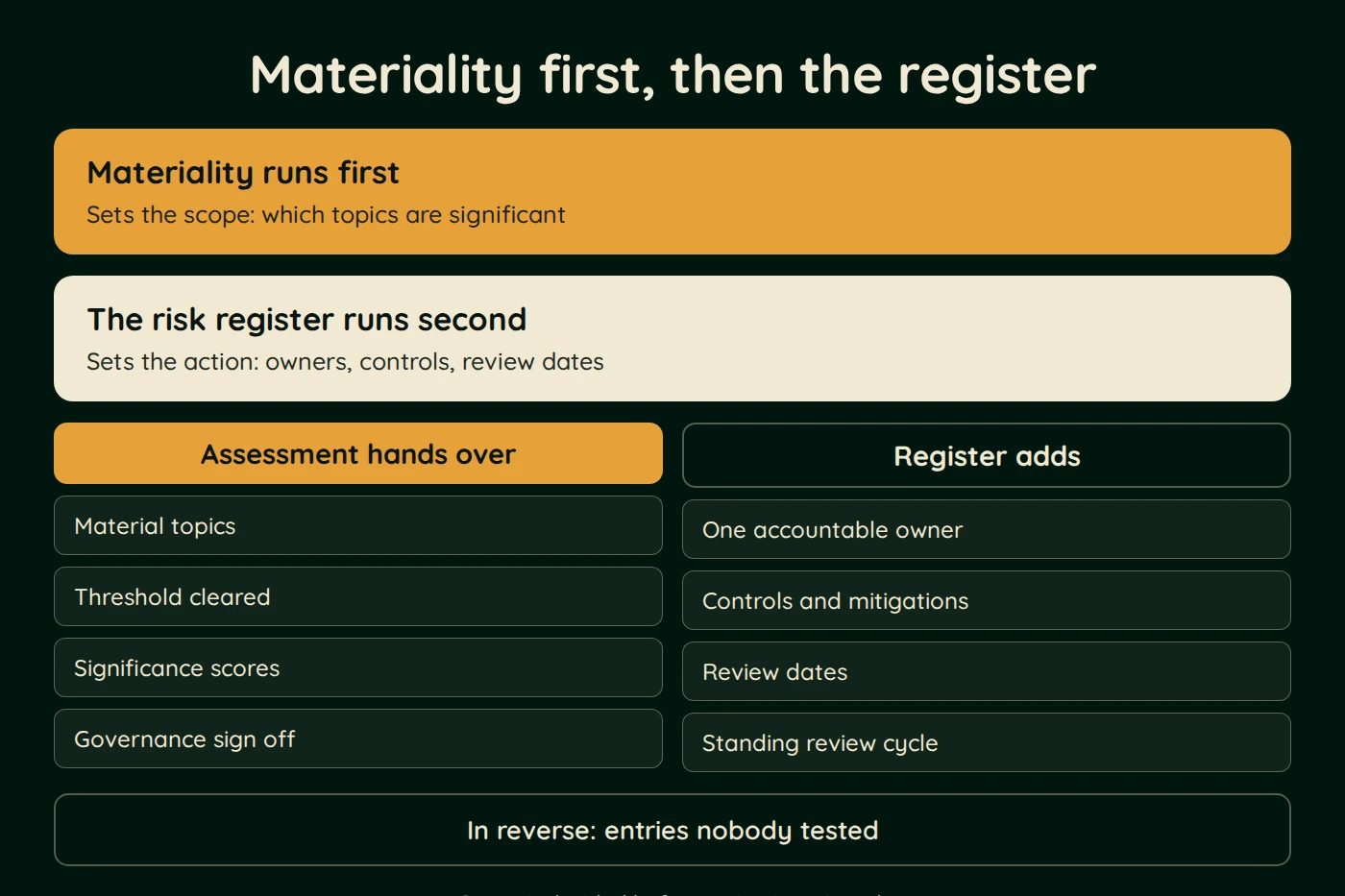 Diagram, Materiality first, then the register. Materiality runs first (Sets the scope: which topics are significant). The risk register runs second (Sets the action: owners, controls, review dates).