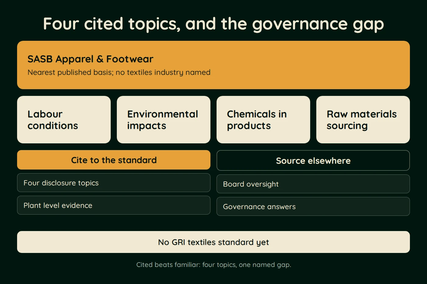 Diagram, Four cited topics, and the governance gap. SASB Apparel & Footwear (Nearest published basis; no textiles industry named). Labour conditions. Environmental impacts. Chemicals in products. Raw materials sourcing.