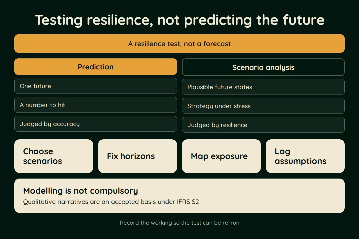 Diagram, Testing resilience, not predicting the future. A resilience test, not a forecast. Prediction: One future; A number to hit; Judged by accuracy. Scenario analysis: Plausible future states; Strategy under stress; Judged by resilience.