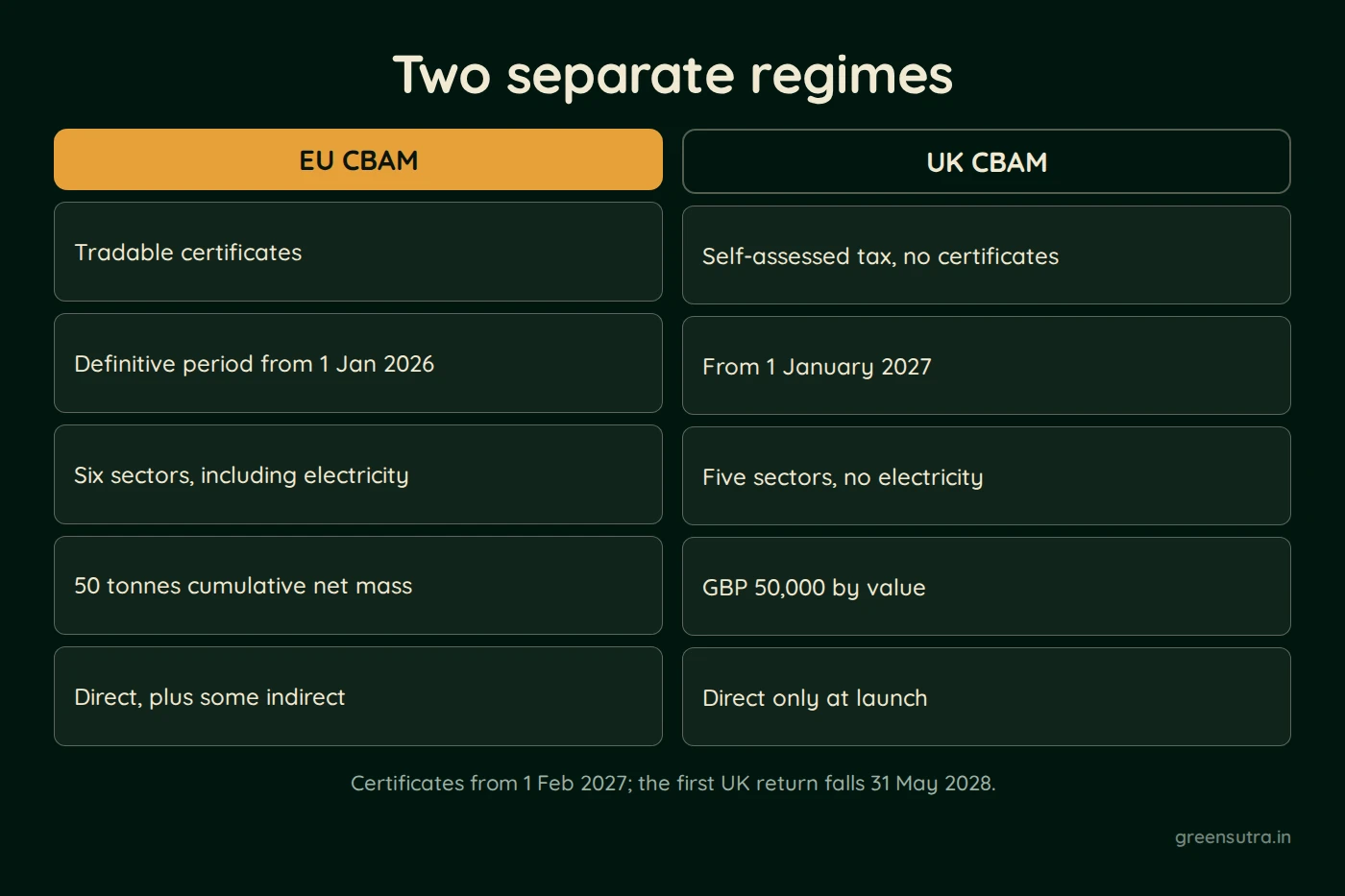 Diagram, Two separate regimes. EU CBAM: Tradable certificates, Definitive period from 1 Jan 2026, Six sectors, including electricity, 50 tonnes cumulative net mass, Direct, plus some indirect; UK CBAM: Self-assessed tax, no certificates, From 1 January 2027, Five sectors, no electricity, GBP 50,000 by value, Direct only at launch