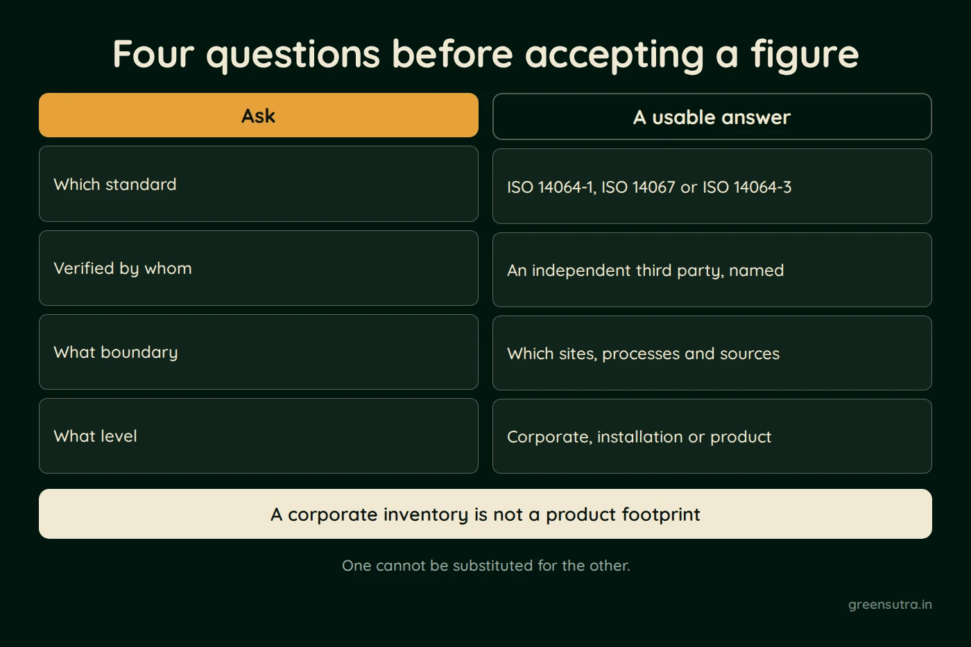 Diagram, Four questions before accepting a figure. Ask: Which standard, Verified by whom, What boundary, What level; A usable answer: ISO 14064-1, ISO 14067 or ISO 14064-3, An independent third party, named, Which sites, processes and sources, Corporate, installation or product. A corporate inventory is not a product footprint