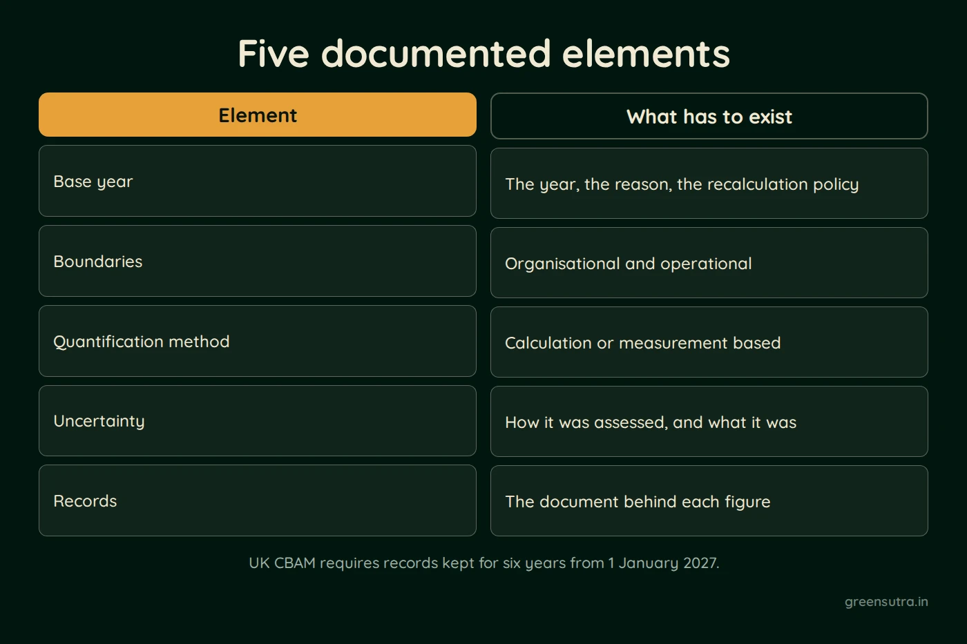 Diagram, Five documented elements. Element: Base year, Boundaries, Quantification method, Uncertainty, Records; What has to exist: The year, the reason, the recalculation policy, Organisational and operational, Calculation or measurement based, How it was assessed, and what it was, The document behind each figure