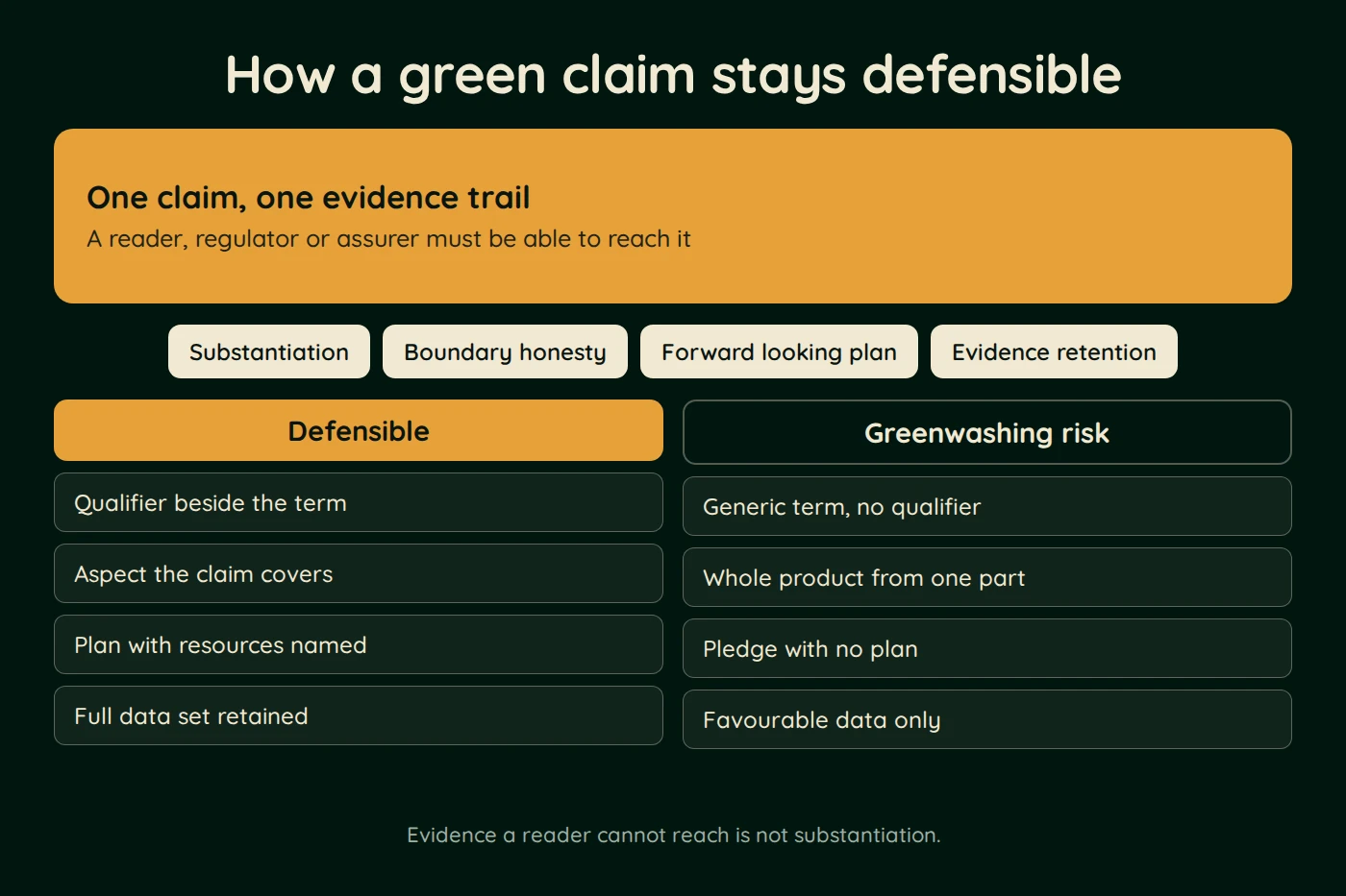 Diagram, How a green claim stays defensible. One claim, one evidence trail (A reader, regulator or assurer must be able to reach it). Substantiation, Boundary honesty, Forward looking plan, Evidence retention.