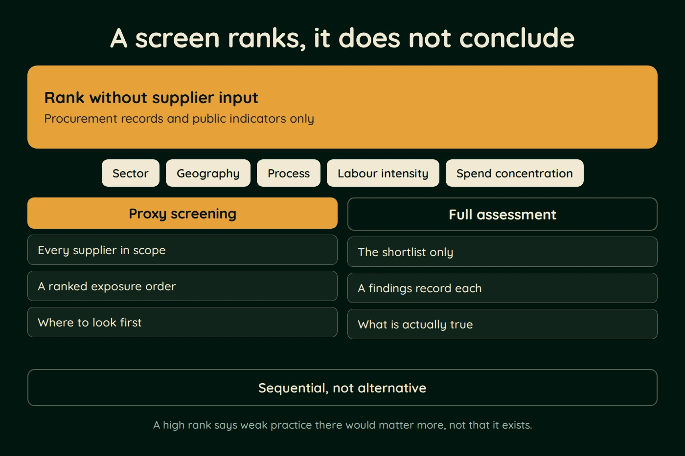 Diagram, A screen ranks, it does not conclude. Rank without supplier input (Procurement records and public indicators only). Sector, Geography, Process, Labour intensity, Spend concentration.