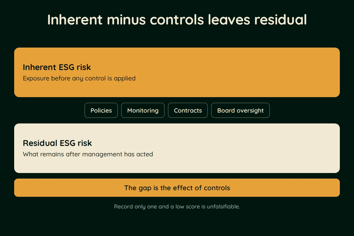 Diagram, Inherent minus controls leaves residual. Inherent ESG risk (Exposure before any control is applied). Policies, Monitoring, Contracts, Board oversight. Residual ESG risk (What remains after management has acted).