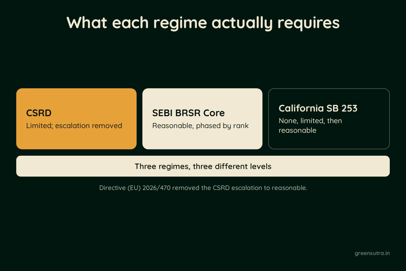 Diagram, What each regime actually requires. CSRD (Limited; escalation removed); SEBI BRSR Core (Reasonable, phased by rank); California SB 253 (None, limited, then reasonable). Three regimes, three different levels