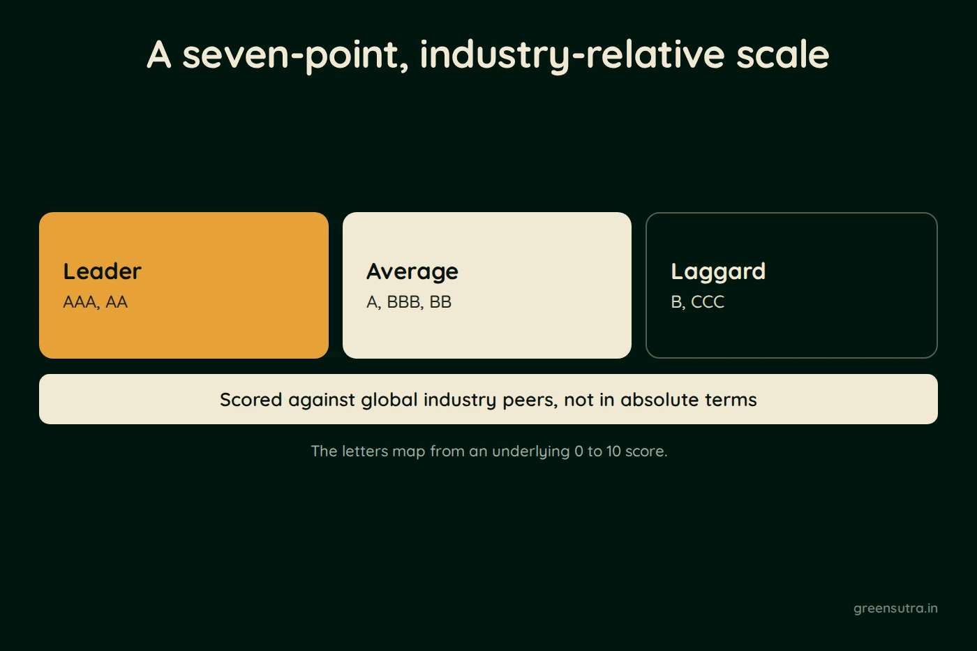 Diagram, A seven-point, industry-relative scale. Leader (AAA, AA); Average (A, BBB, BB); Laggard (B, CCC). Scored against global industry peers, not in absolute terms
