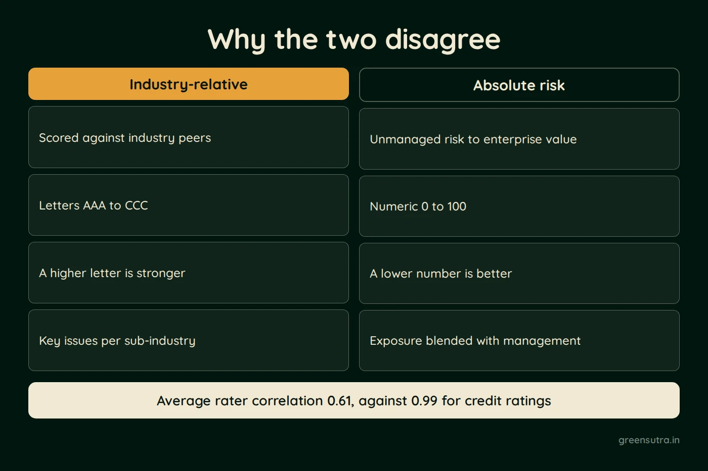 Diagram, Why the two disagree. Industry-relative: Scored against industry peers, Letters AAA to CCC, A higher letter is stronger, Key issues per sub-industry; Absolute risk: Unmanaged risk to enterprise value, Numeric 0 to 100, A lower number is better, Exposure blended with management. Average rater correlation 0.61, against 0.99 for credit ratings