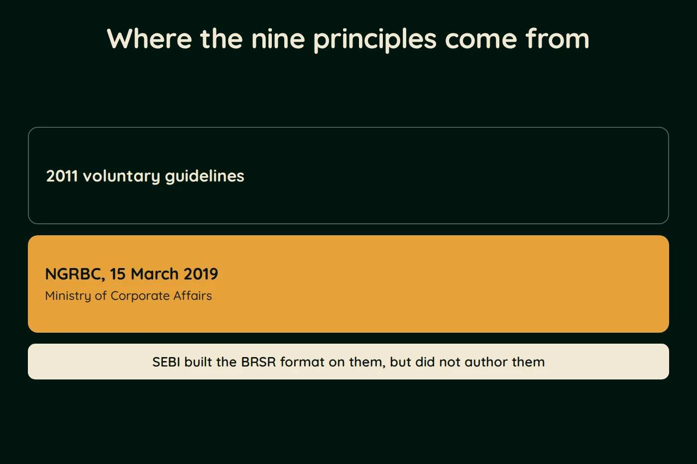 Diagram, Where the nine principles come from. 2011 voluntary guidelines. NGRBC, 15 March 2019 (Ministry of Corporate Affairs). SEBI built the BRSR format on them, but did not author them