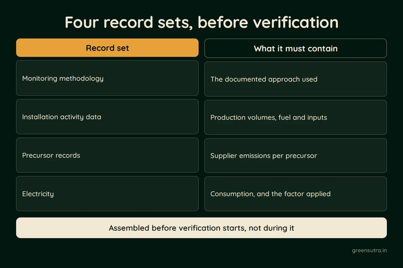 Diagram, Four record sets, before verification. Record set: Monitoring methodology, Installation activity data, Precursor records, Electricity; What it must contain: The documented approach used, Production volumes, fuel and inputs, Supplier emissions per precursor, Consumption, and the factor applied. Assembled before verification starts, not during it
