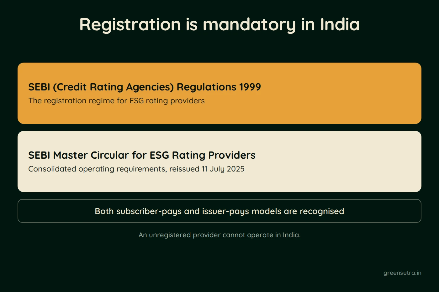 Diagram, Registration is mandatory in India. SEBI (Credit Rating Agencies) Regulations 1999 (The registration regime for ESG rating providers). SEBI Master Circular for ESG Rating Providers (Consolidated operating requirements, reissued 11 July 2025). Both subscriber-pays and issuer-pays models are recognised