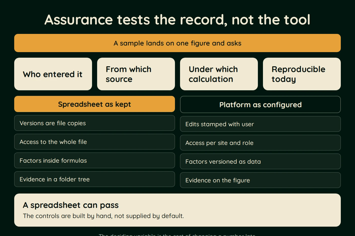 Diagram, Assurance tests the record, not the tool. A sample lands on one figure and asks. Who entered it. From which source. Under which calculation. Reproducible today.