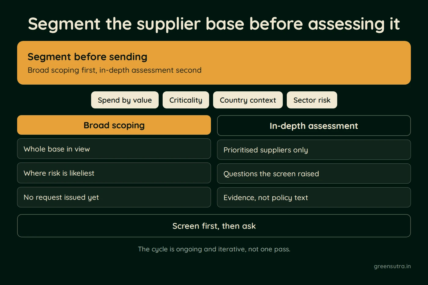 Diagram, Segment the supplier base before assessing it. Segment before sending (Broad scoping first, in-depth assessment second). Spend by value, Criticality, Country context, Sector risk.