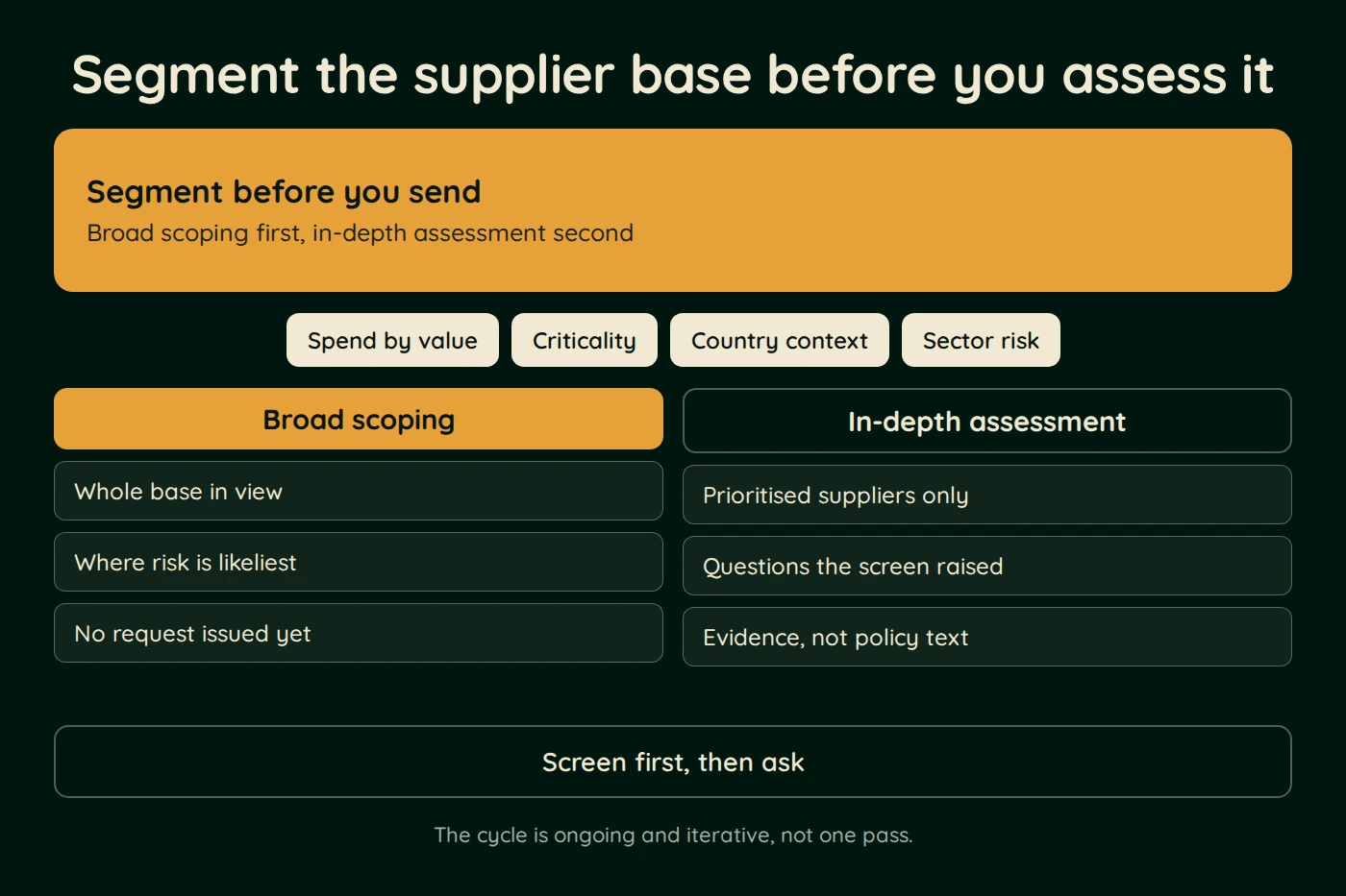 Diagram, Segment the supplier base before you assess it. Segment before you send (Broad scoping first, in-depth assessment second). Spend by value, Criticality, Country context, Sector risk.