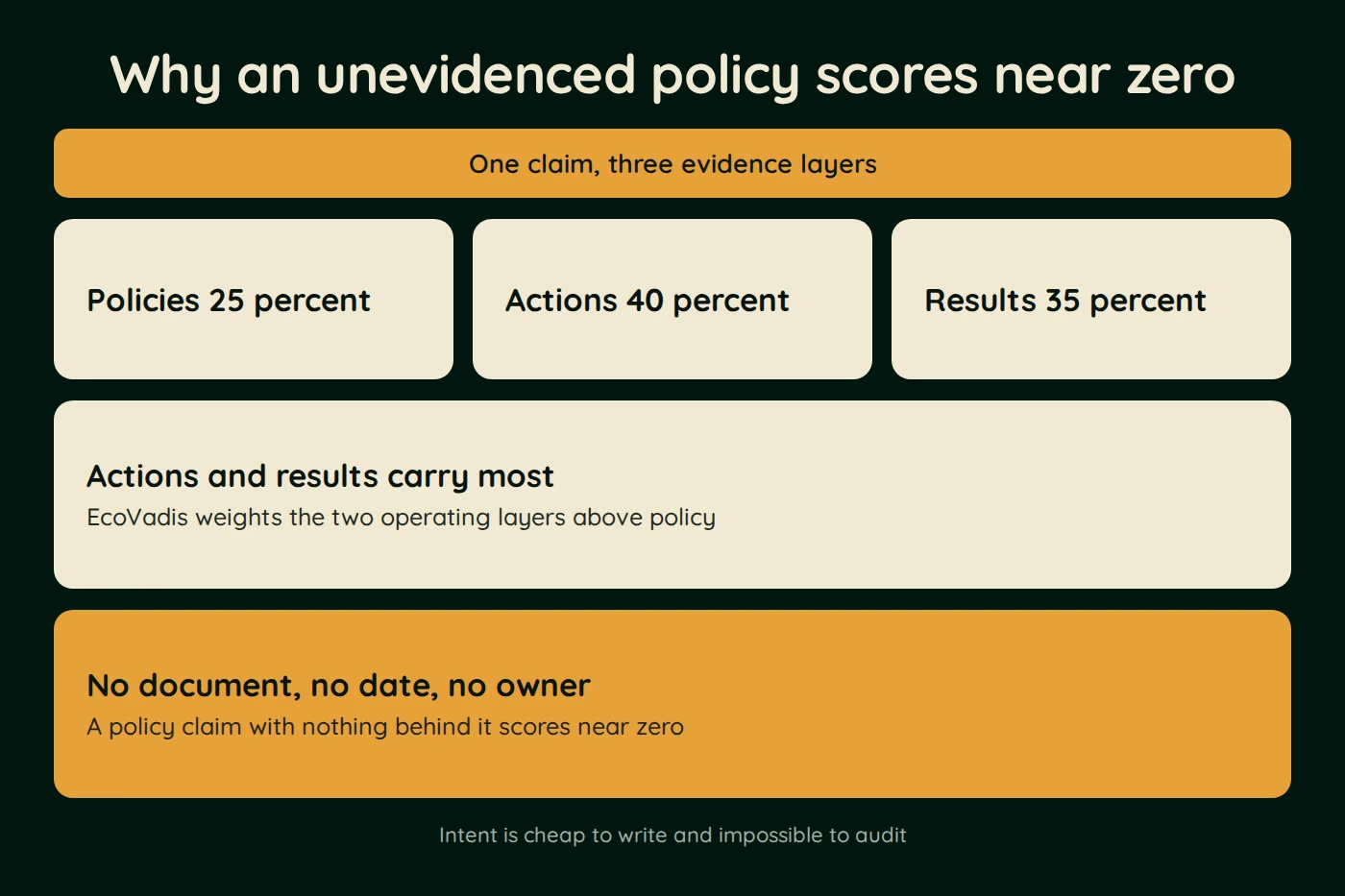 Diagram, Why an unevidenced policy scores near zero. One claim, three evidence layers. Policies 25 percent. Actions 40 percent. Results 35 percent. Actions and results carry most (EcoVadis weights the two operating layers above policy).