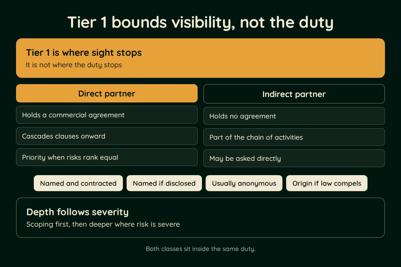 Diagram, Tier 1 bounds visibility, not the duty. Tier 1 is where sight stops (It is not where the duty stops). Direct partner: Holds a commercial agreement; Cascades clauses onward; Priority when risks rank equal.