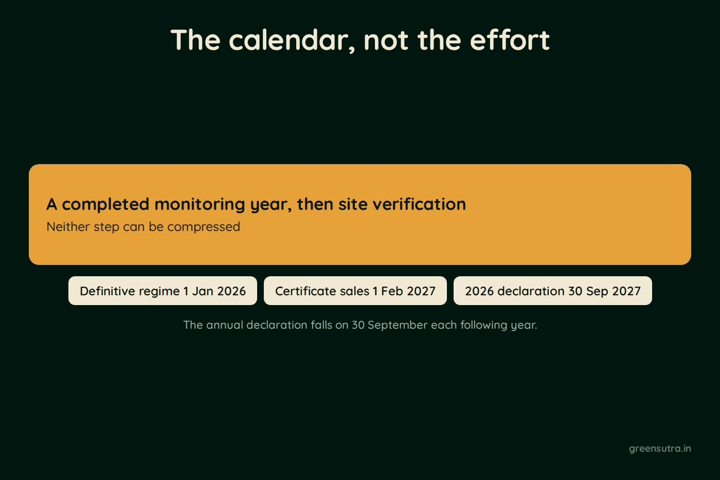 Diagram, The calendar, not the effort. A completed monitoring year, then site verification (Neither step can be compressed). Definitive regime 1 Jan 2026, Certificate sales 1 Feb 2027, 2026 declaration 30 Sep 2027