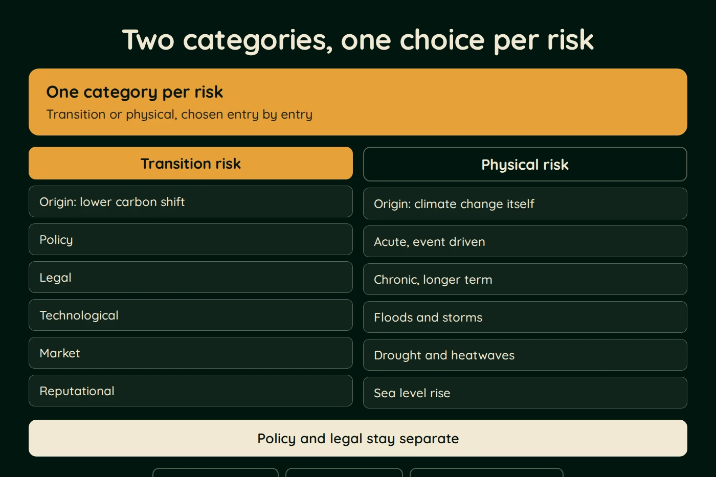 Diagram, Two categories, one choice per risk. One category per risk (Transition or physical, chosen entry by entry). Transition risk: Origin: lower carbon shift; Policy; Legal and more.