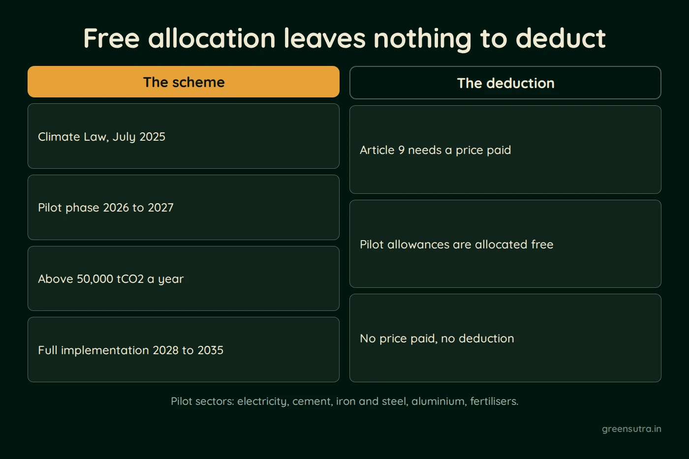 Diagram, Free allocation leaves nothing to deduct. The scheme: Climate Law, July 2025, Pilot phase 2026 to 2027, Above 50,000 tCO2 a year, Full implementation 2028 to 2035; The deduction: Article 9 needs a price paid, Pilot allowances are allocated free, No price paid, no deduction