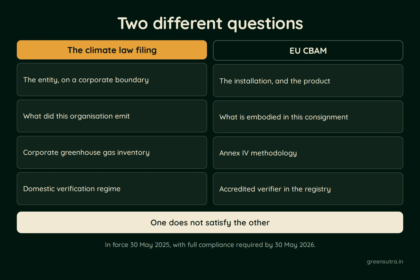 Diagram, Two different questions. The climate law filing: The entity, on a corporate boundary, What did this organisation emit, Corporate greenhouse gas inventory, Domestic verification regime; EU CBAM: The installation, and the product, What is embodied in this consignment, Annex IV methodology, Accredited verifier in the registry. One does not satisfy the other