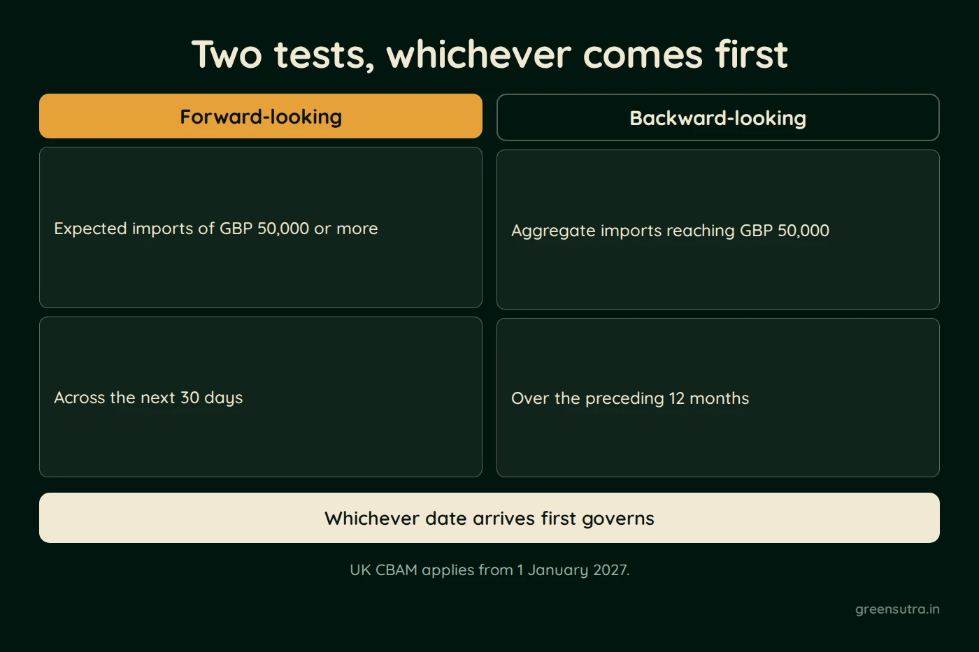 Diagram, Two tests, whichever comes first. Forward-looking: Expected imports of GBP 50,000 or more, Across the next 30 days; Backward-looking: Aggregate imports reaching GBP 50,000, Over the preceding 12 months. Whichever date arrives first governs