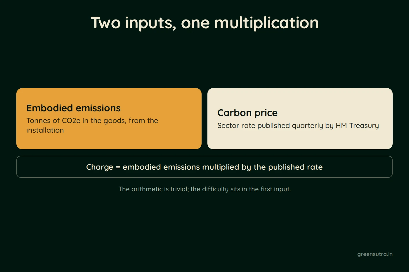 Diagram, Two inputs, one multiplication. Embodied emissions (Tonnes of CO2e in the goods, from the installation); Carbon price (Sector rate published quarterly by HM Treasury). Charge = embodied emissions multiplied by the published rate